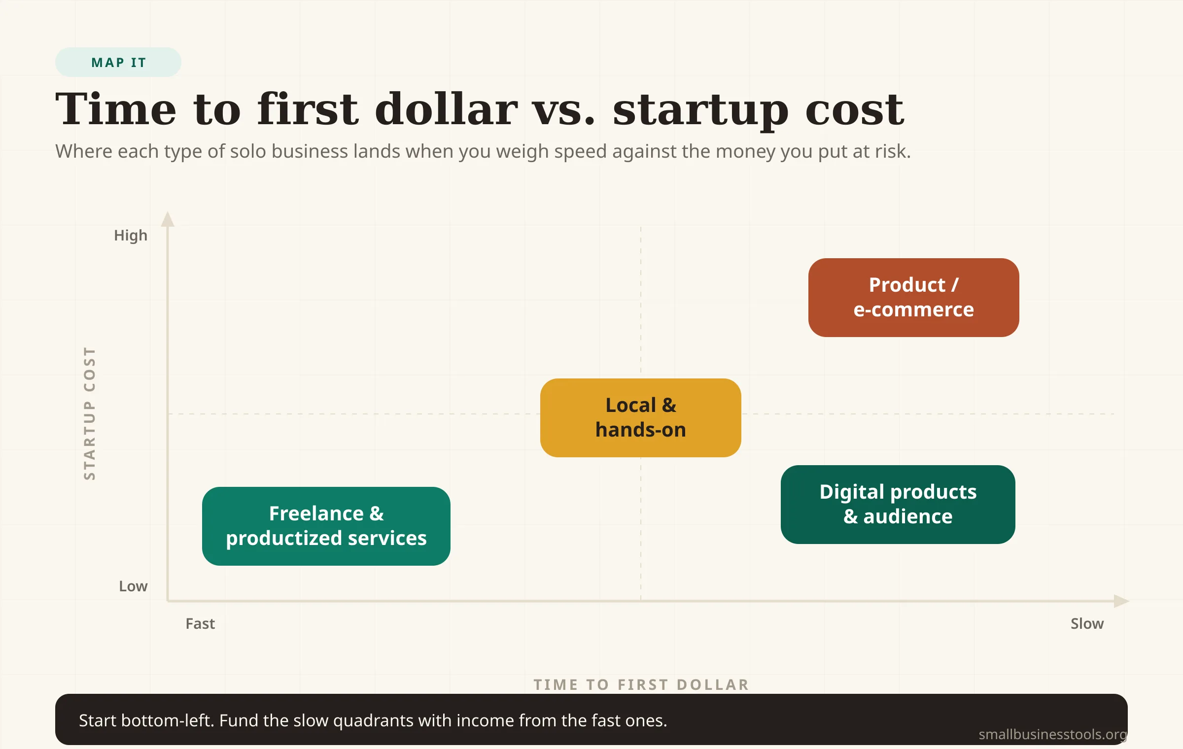 Quadrant map plotting solopreneur business categories by time to first dollar and startup cost: freelance and productized services are fast and low-cost, local and hands-on sits in the middle, digital products and audience are slower, and product or e-commerce is slow and high-cost.