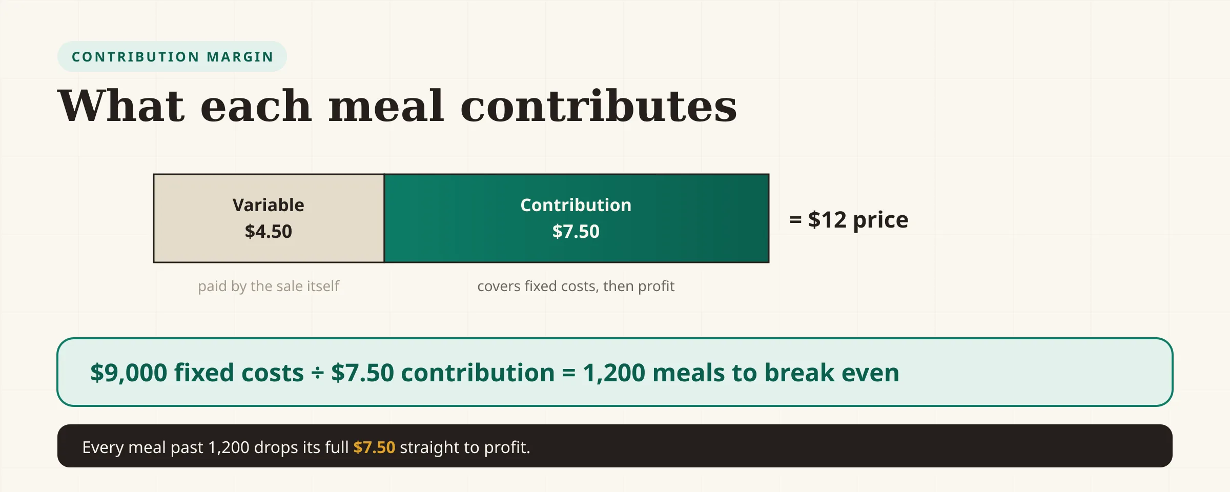A contribution margin diagram for one $12 meal: $4.50 is the variable cost and $7.50 is the contribution margin. Each $7.50 stacks up to cover $9,000 of fixed costs, reaching break-even at 1,200 meals.