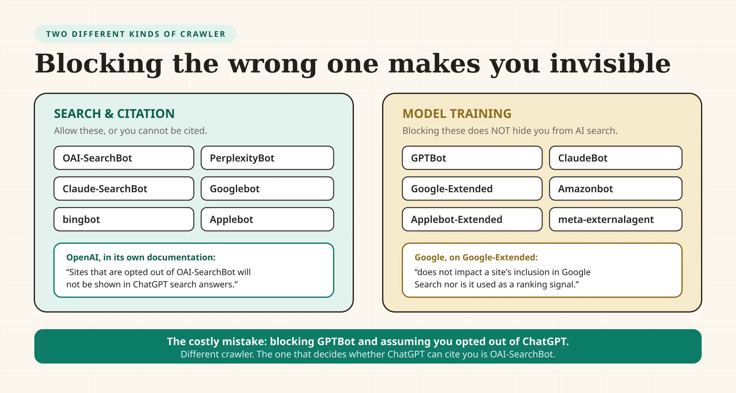 A comparison of the two kinds of AI crawler. On the left, search and citation crawlers — OAI-SearchBot, PerplexityBot, Claude-SearchBot, Googlebot, bingbot and Applebot — where blocking any one removes you from that assistant's answers. On the right, model training crawlers — GPTBot, ClaudeBot, Google-Extended, Applebot-Extended, meta-externalagent and Amazonbot — where blocking them does not remove you from AI search answers.