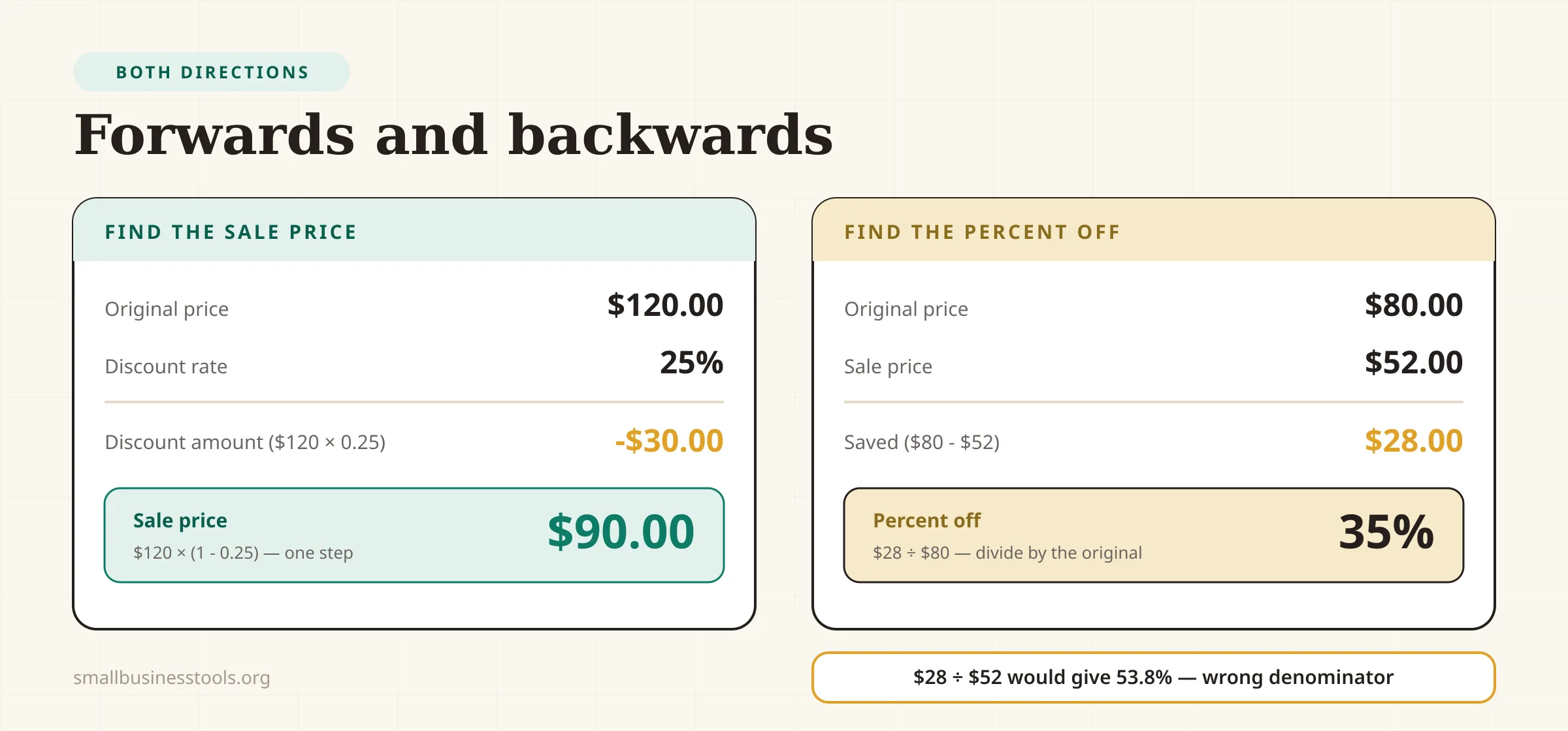 A two-panel diagram. The left panel calculates a discount forward: a $120 original price times a 25 percent rate gives $30 off, for a $90 sale price. The right panel works backwards from an $80 original price marked down to $52, dividing the $28 saved by the original $80 to give 35 percent off, with a warning note that dividing by the sale price instead gives a wrong, inflated answer.