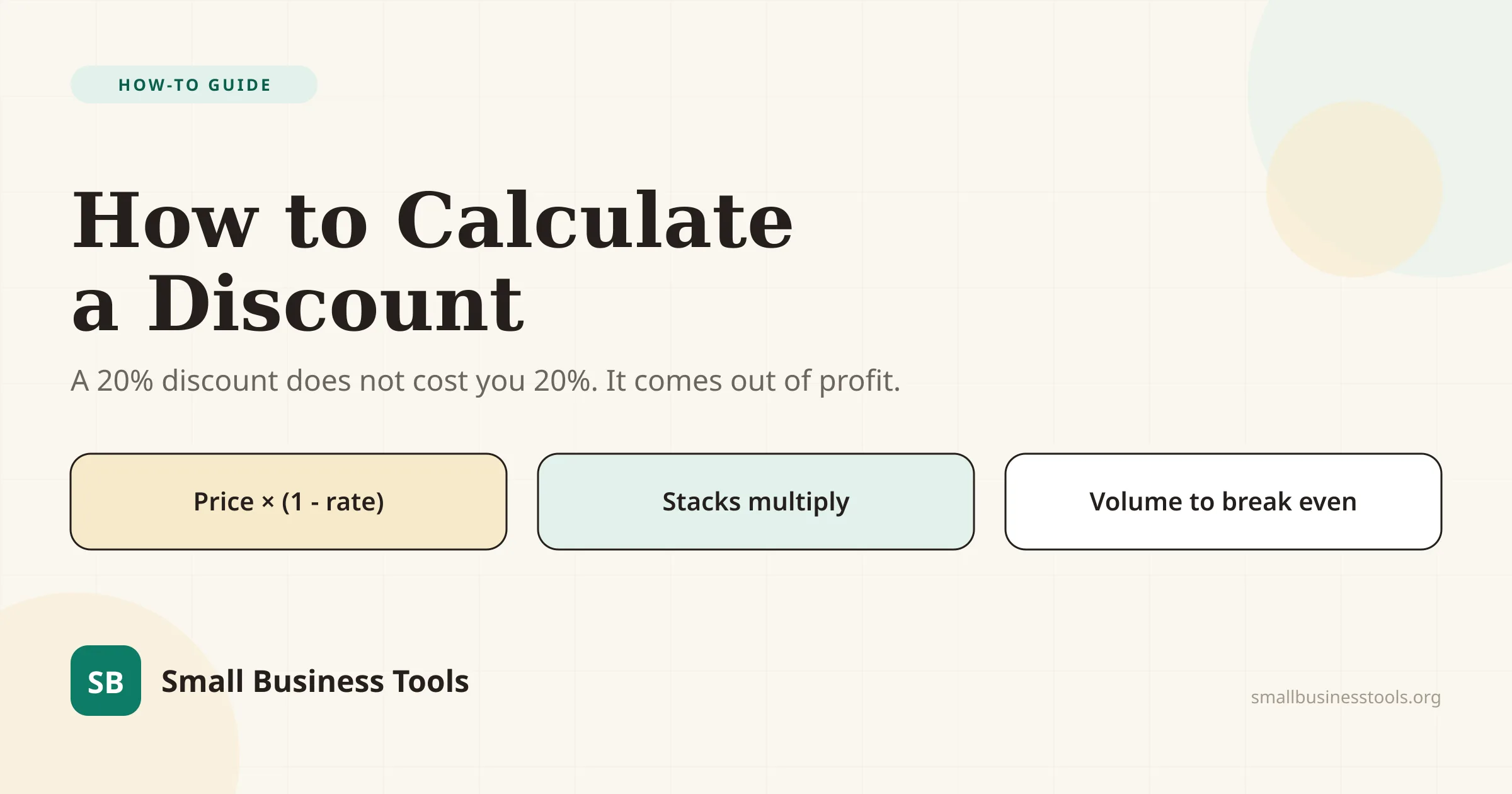 Editorial hero for the guide How to Calculate a Discount and what it really costs — showing the discount formula alongside the fact that a discount is taken entirely out of profit, not out of cost.