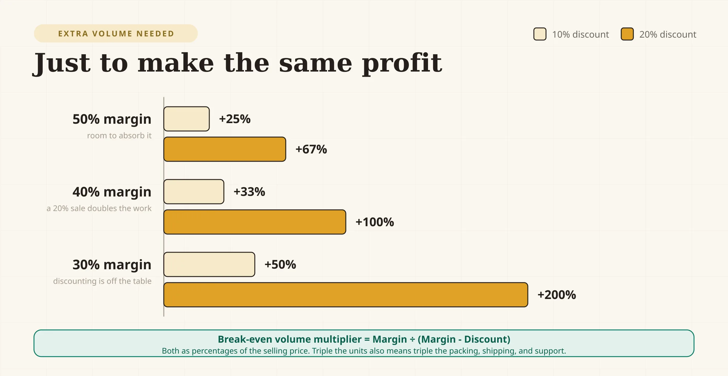 A chart showing how much extra unit volume a discount requires just to hold gross profit flat, across different starting margins. At a 50 percent margin, a 10 percent discount needs 25 percent more volume and a 20 percent discount needs 67 percent more. At a 40 percent margin, the same discounts need 33 percent and 100 percent more volume. At a 30 percent margin, they need 50 percent and 200 percent more. The lower the starting margin, the more punishing the discount.
