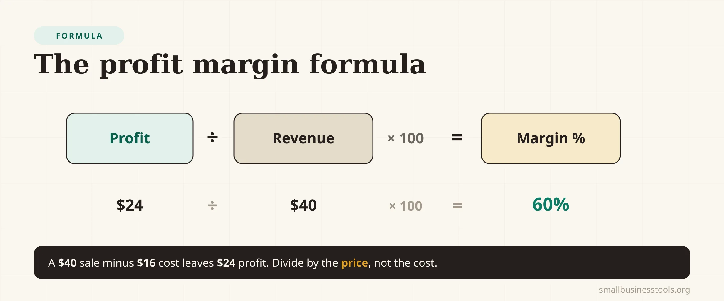 A diagram of the profit margin formula: profit divided by revenue, times one hundred, equals margin percent, illustrated with a $40 sale that costs $16, leaving $24 of profit and a 60 percent margin.