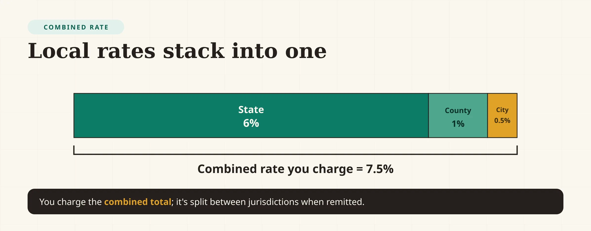 A stacked bar building a combined sales tax rate: a 6 percent state rate, plus a 1 percent county rate, plus a 0.5 percent city rate, adding to a 7.5 percent combined rate that the seller charges.