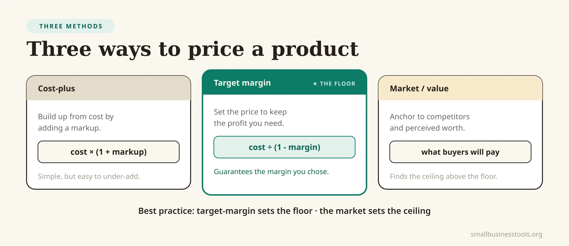 Three retail pricing methods side by side: cost-plus pricing builds up from cost, target-margin pricing divides cost by one minus the margin, and market or value pricing anchors to competitors and perceived worth — use target-margin to set the floor and the market to find the ceiling.