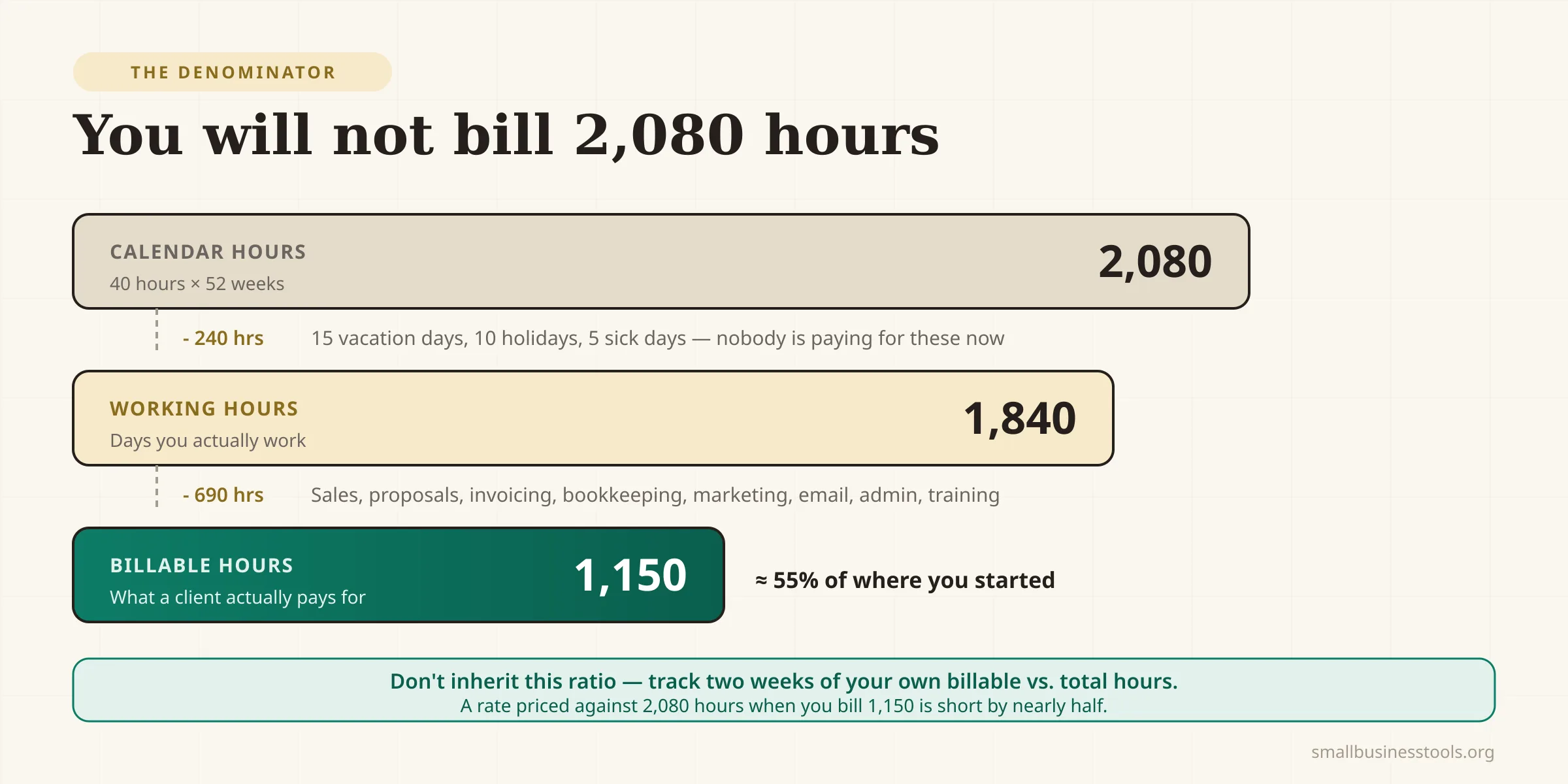 A funnel from calendar hours to billable hours. It starts at 2,080 hours, being a 40-hour week across 52 weeks. Subtracting 15 vacation days, 10 public holidays, and 5 sick days removes 240 hours and leaves 1,840 working hours. Subtracting non-billable work — sales, proposals, admin, bookkeeping, marketing, and training — removes a further 690 hours in this example and leaves roughly 1,150 billable hours. A note reads that the non-billable share should be measured from your own tracked time, not assumed.