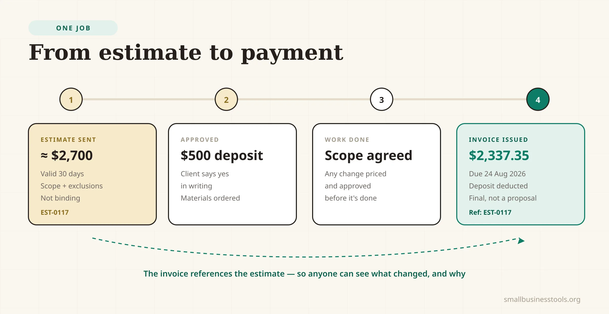 A four-stage timeline of one job. Stage one, the estimate is sent with an approximate price of about $2,700 and a 30-day validity. Stage two, the client approves and a deposit is taken. Stage three, the work is completed and any scope changes are agreed in writing. Stage four, the invoice is issued for the final $2,337.35 with a fixed due date, referencing the original estimate number.