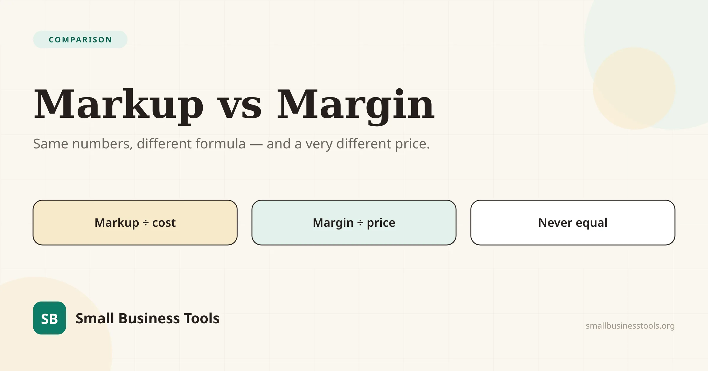 Editorial hero for the guide Markup vs Margin — the difference that costs money — showing that markup divides profit by cost, margin divides profit by price, and the two are never equal.