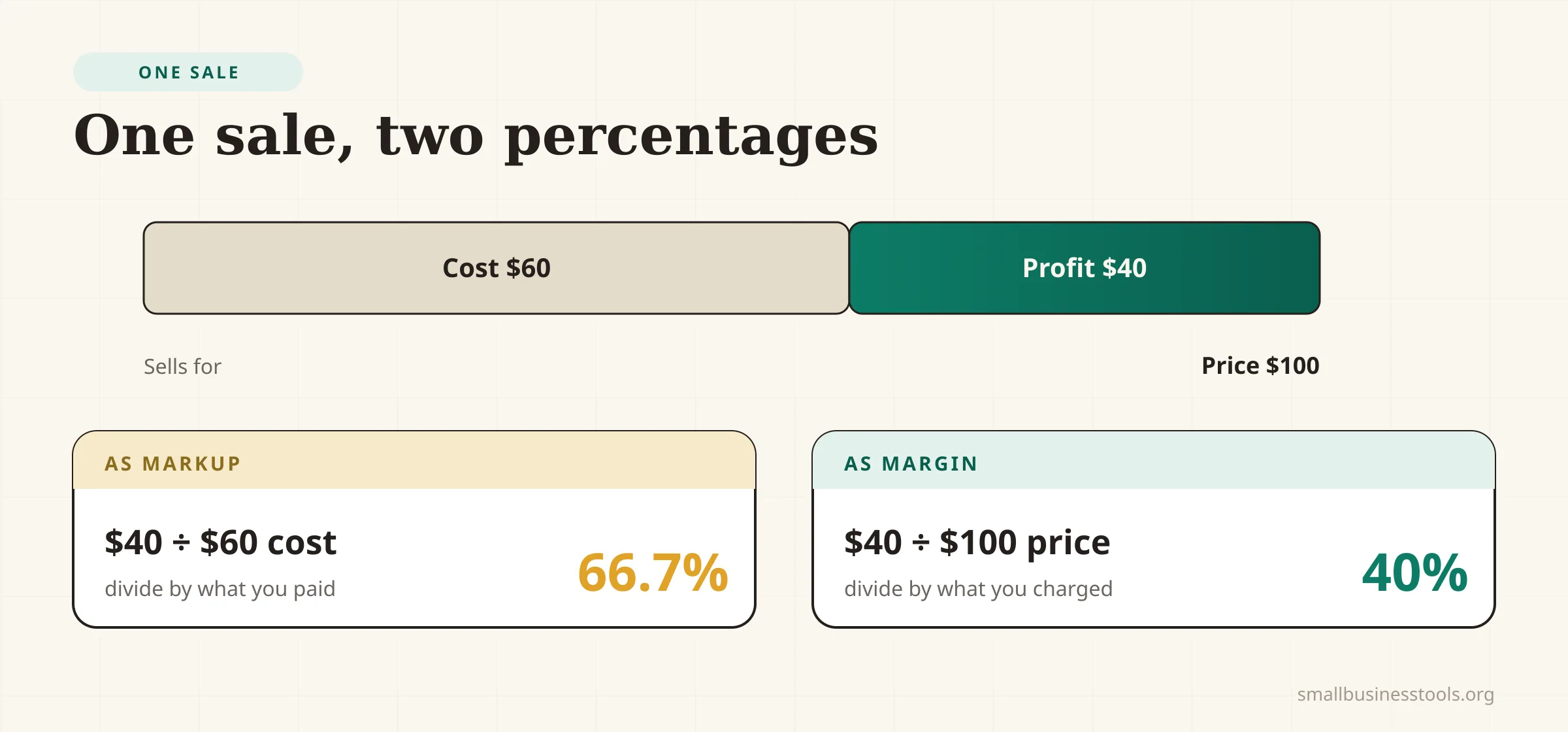 A single $100 sale that cost $60, leaving $40 of profit, shown two ways: as markup the $40 is divided by the $60 cost for 66.7 percent, and as margin the same $40 is divided by the $100 price for 40 percent.
