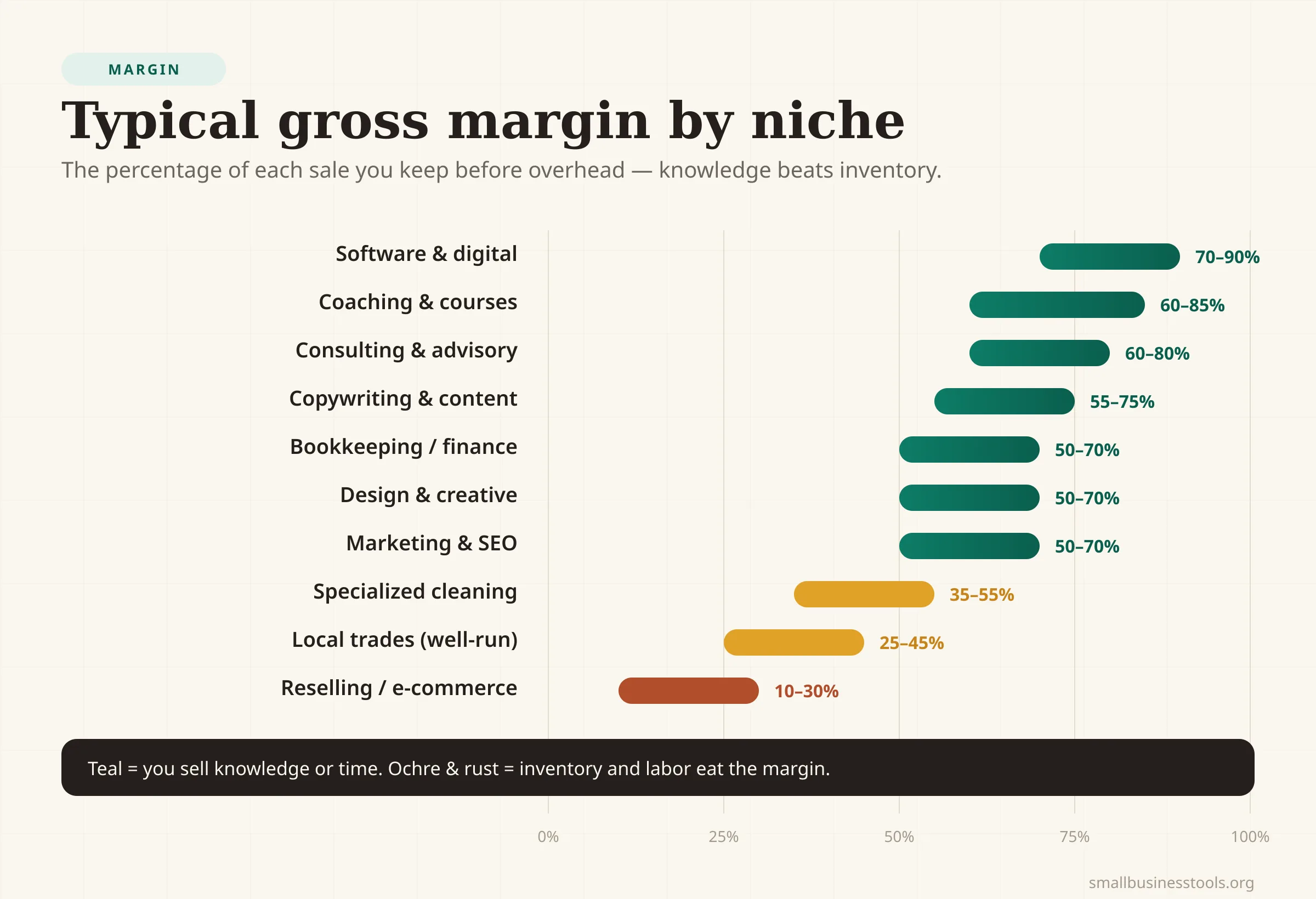 Typical gross margin by niche, from software at 70–90% down to product reselling at 10–30%: the percentage of each sale you keep before overhead, where knowledge beats inventory.