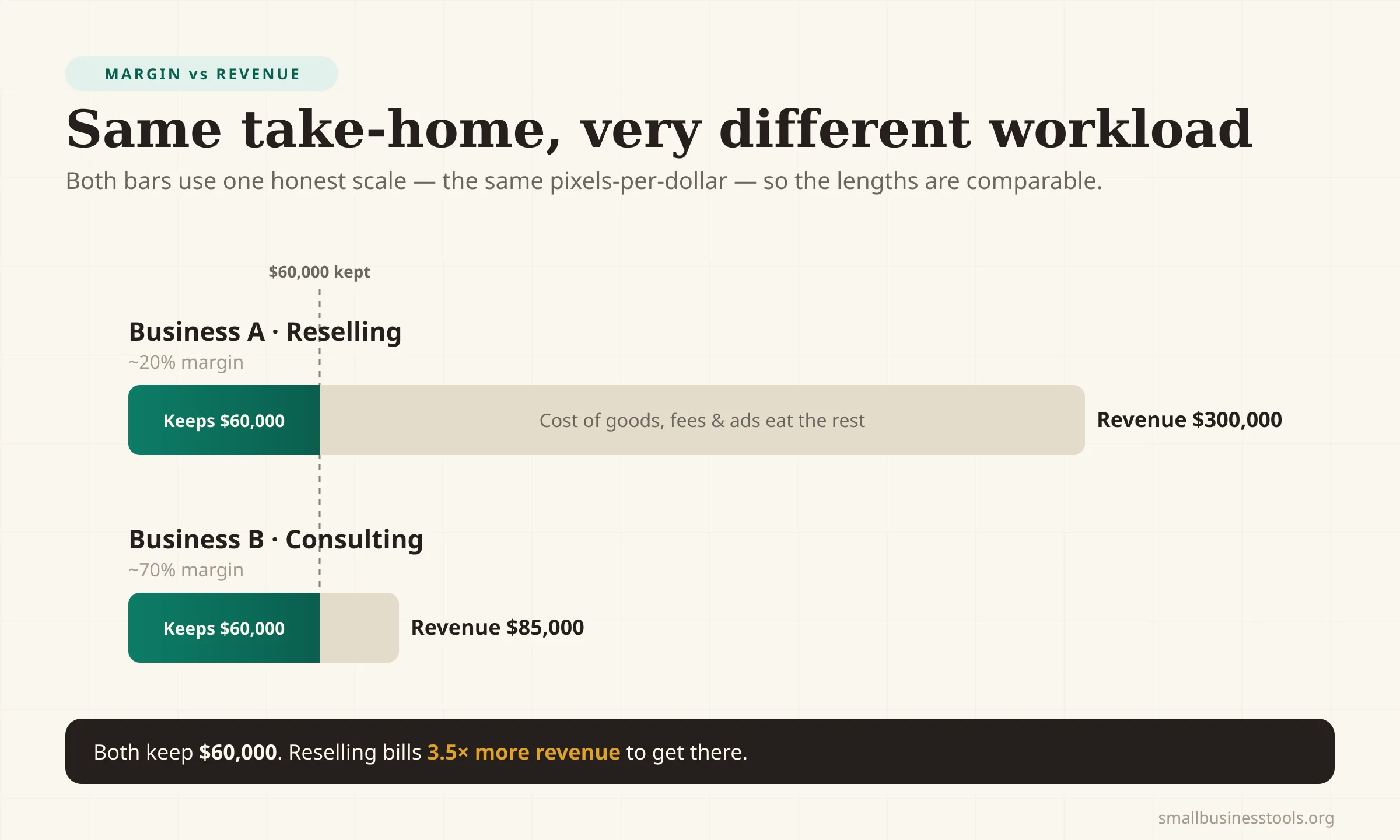 Two businesses drawn to one shared scale: reselling bills $300,000 in revenue but keeps only $60,000 at ~20% margin, while consulting bills just $85,000 yet keeps the same $60,000 at ~70% margin.