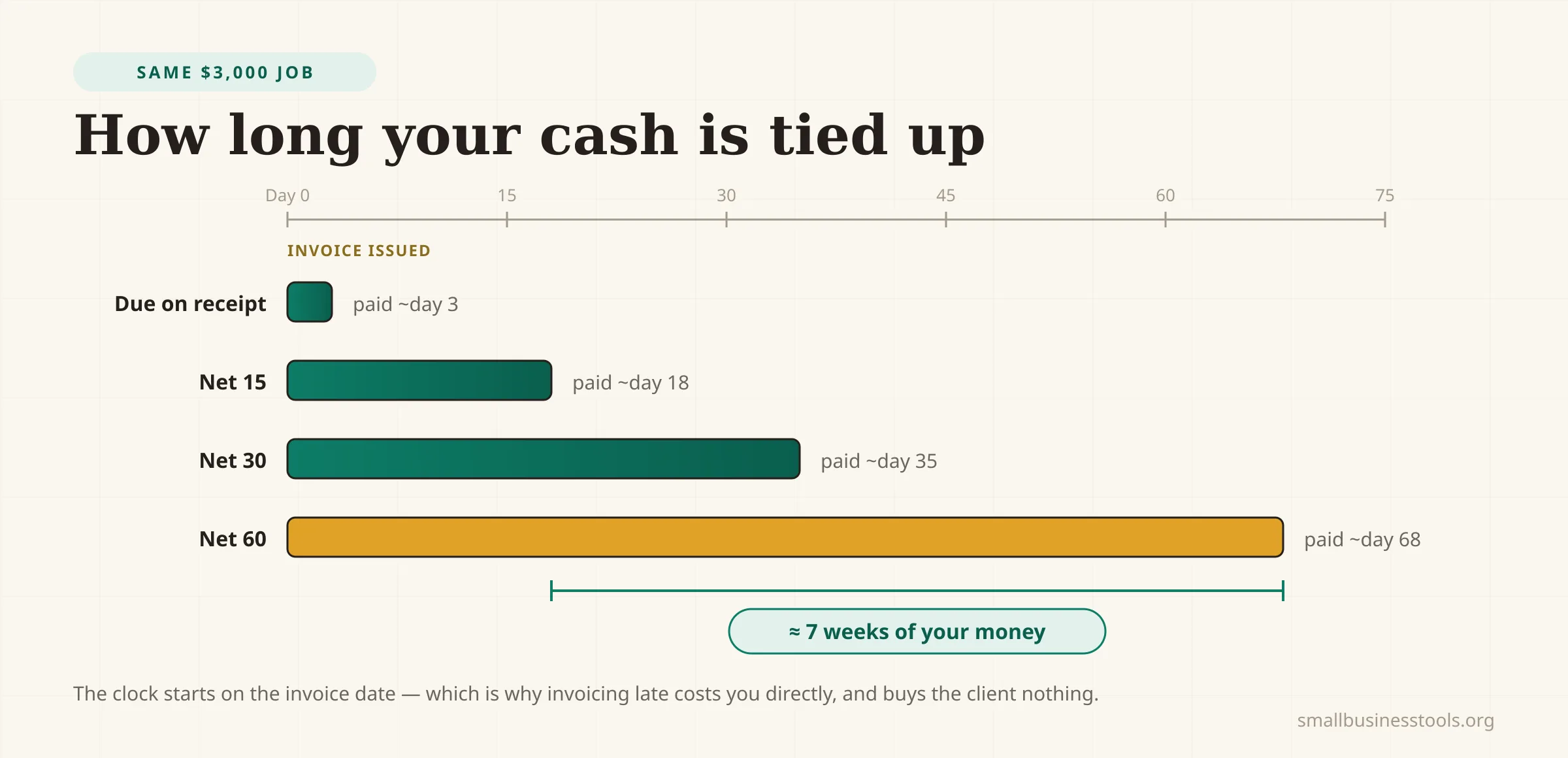 A timeline comparing four payment structures for the same $3,000 job, all invoiced on day zero. Due on receipt typically collects around day 3. Net 15 collects around day 18. Net 30 collects around day 35 once a typical short delay is added. Net 60 collects around day 68. The bar for each term shows how long your own cash funds the work, and the gap between Net 15 and Net 60 is about seven weeks.
