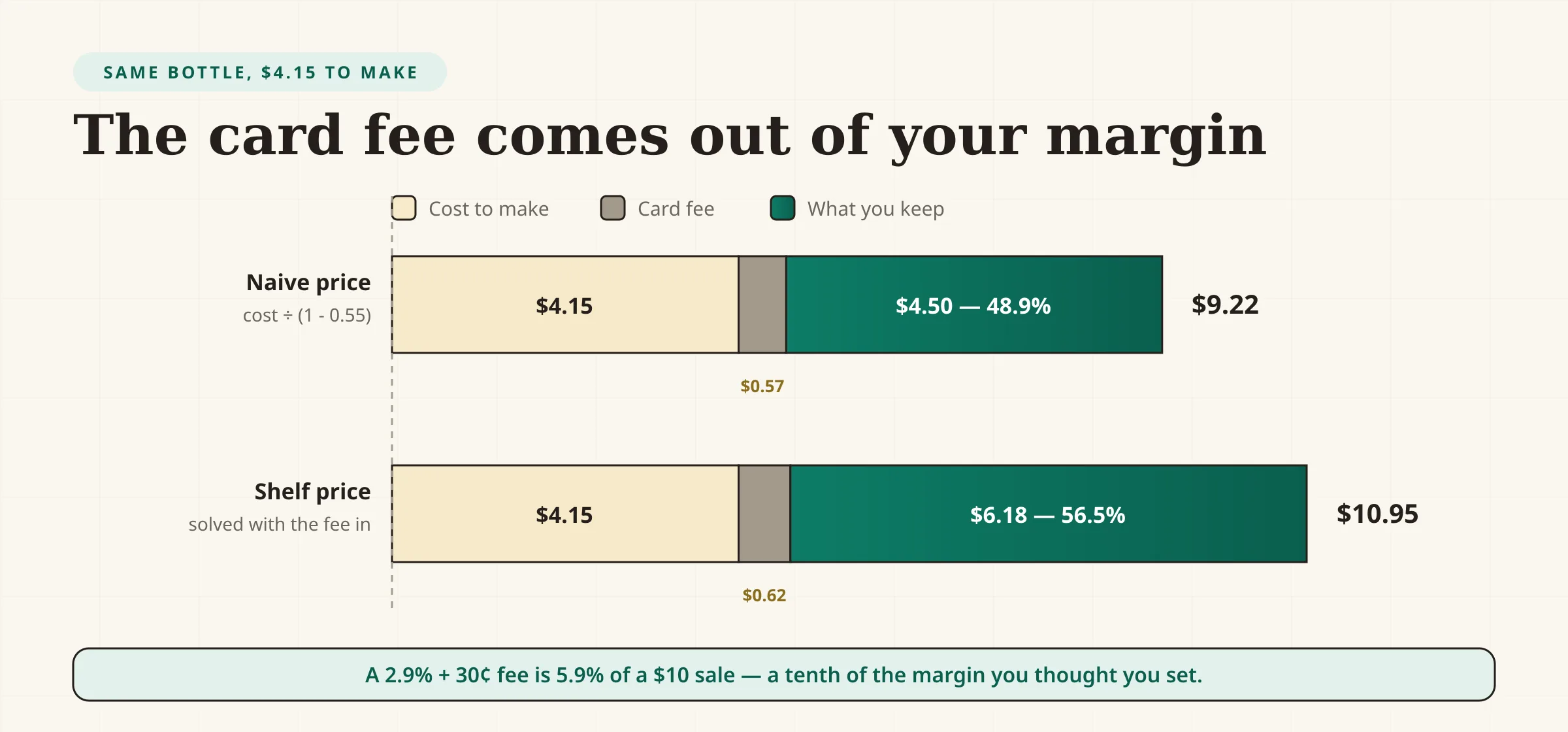 A comparison of two prices for the same bottle that costs $4.15 to make. The naive price of $9.22, calculated as cost divided by one minus the 55 percent target margin, leaves only $4.50 of margin once the 57 cent card fee is taken out — 48.9 percent, six points below target. The shelf price of $10.95, calculated by solving for price with the card fee included, leaves $6.18 of margin after a 62 cent card fee — 56.5 percent, clearing the target.