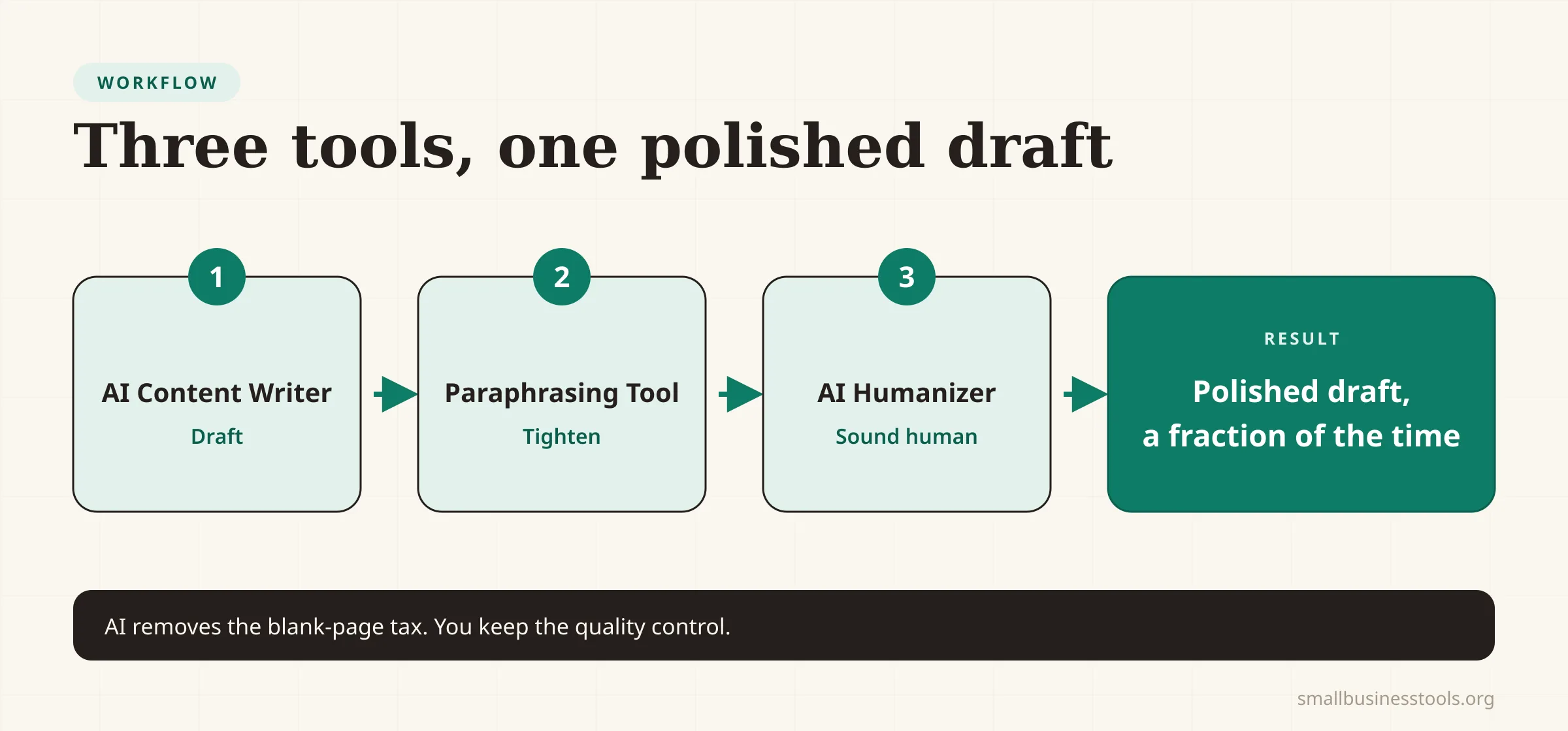 A three-step content workflow: draft with the AI Content Writer, tighten with the Paraphrasing Tool, then make it sound human with the AI Humanizer to reach a polished draft.