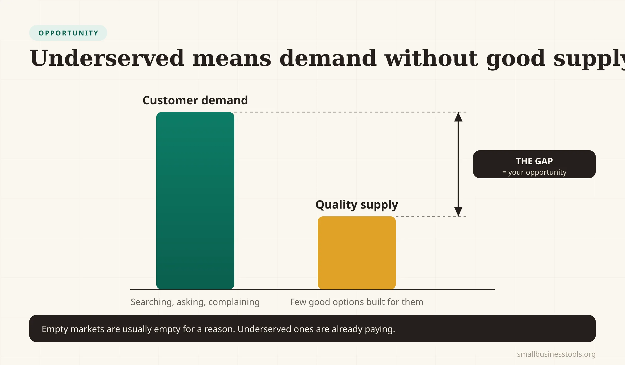 Opportunity-gap chart: a tall bar for customer demand towers over a short bar for quality supply, and the gap between the two bar tops is your opportunity.