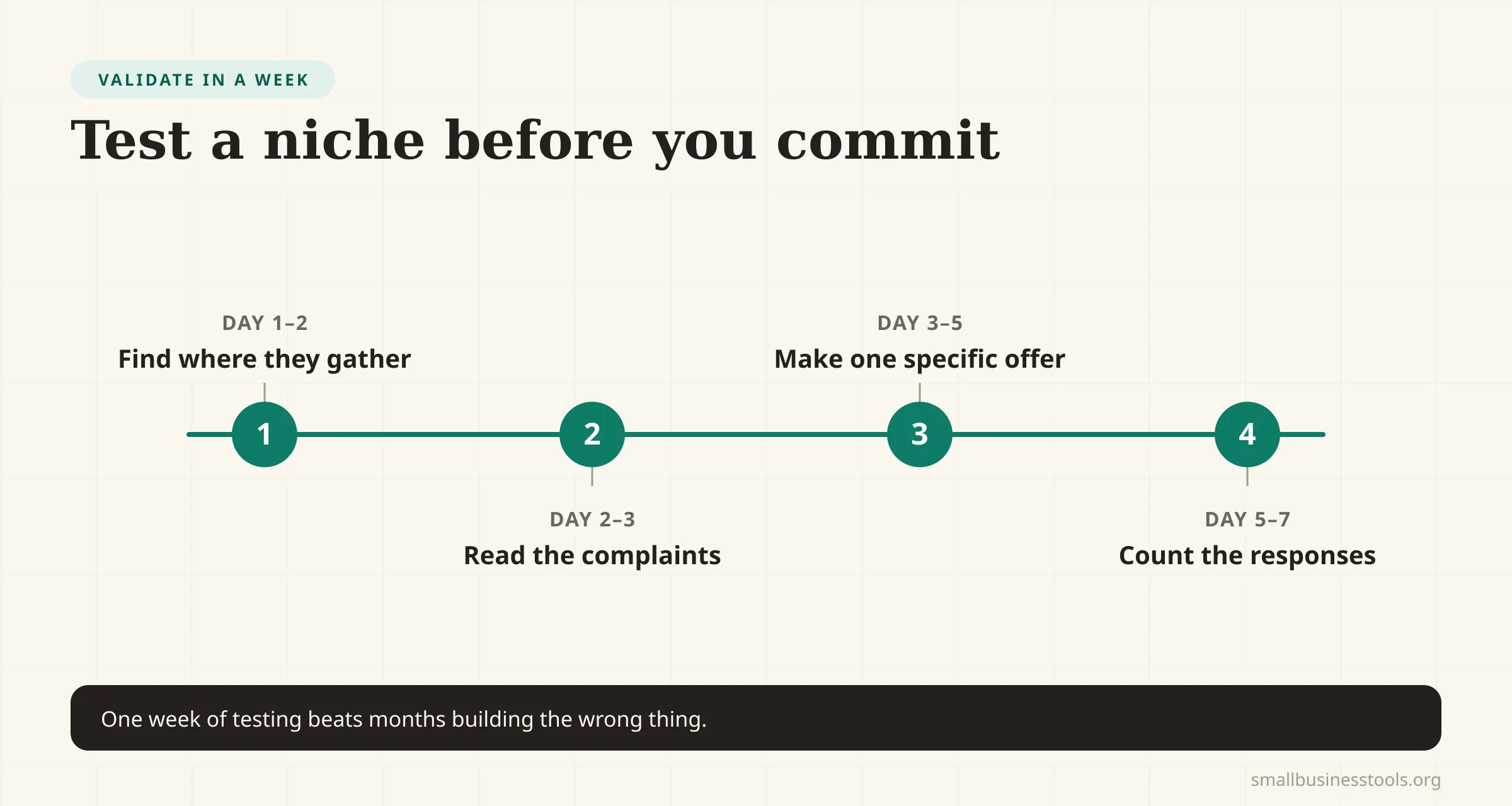 One-week niche validation timeline: Day 1–2 find where they gather, Day 2–3 read the complaints, Day 3–5 make one specific offer, Day 5–7 count the responses.